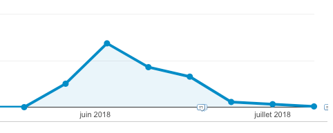 Exemple d'un buzz de content marketing : fort pic de trafic mais cela s'arrête dès que l'animation s'arrête