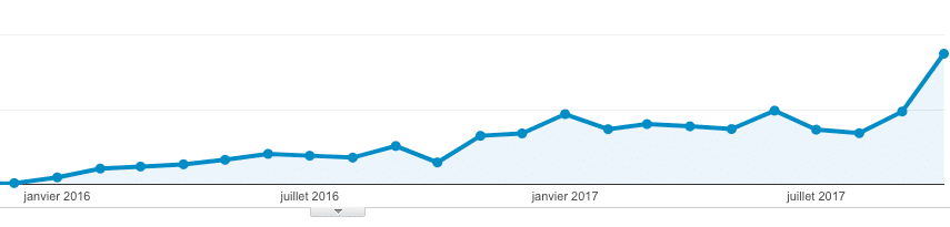 exemple d'article de blog optimisé pour le SEO qui rapporte du trafic sur le long terme