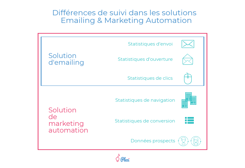 Différences entre une solution d'emailing et un logiciel de marketing automation