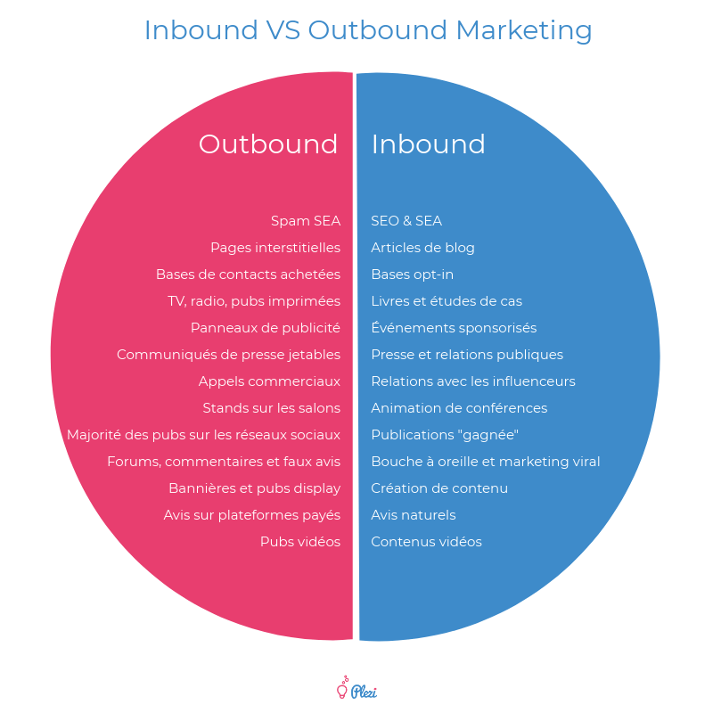 inbound-outbound-marketing-moyens-canaux-comparatif