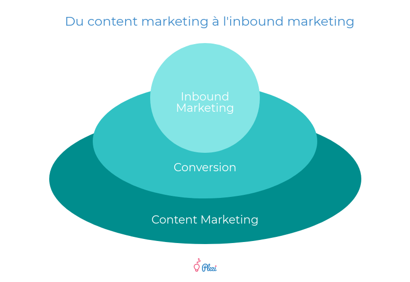 Etape 1 : content marketing. Etape 2 : conversion. Etape 3 : inbound marketing