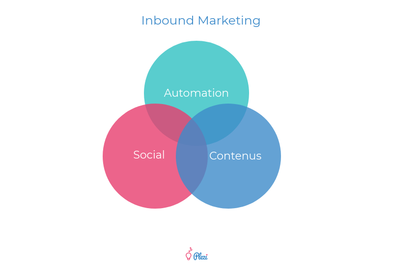 Définition de l'inbound Marketing