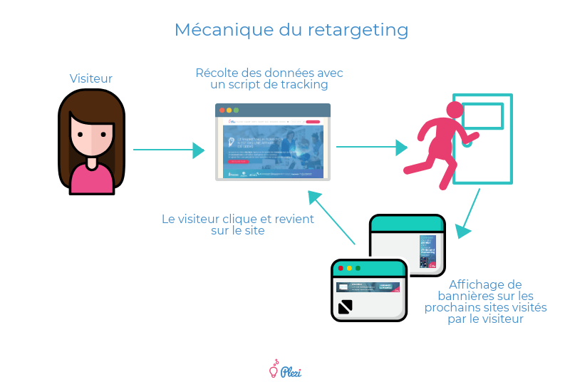 Mécanique du retargeting : schéma expliquant comment fonctionne le remarketing