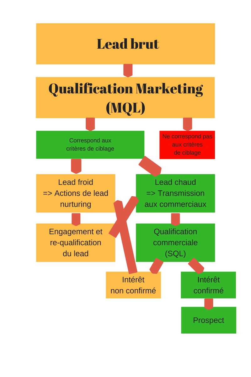 processus de qualification de prospects