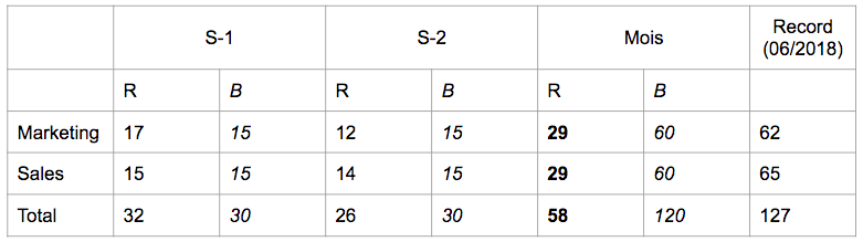 Exemple de rapport KPI pour les réunions sales / marketing : SLA mis en pratique