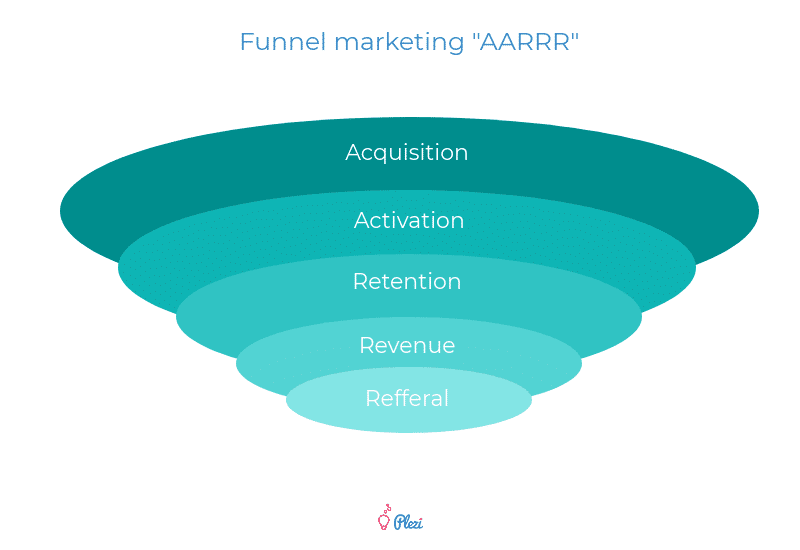 Funnel Marketing AARRR idéal pour les startups B2B