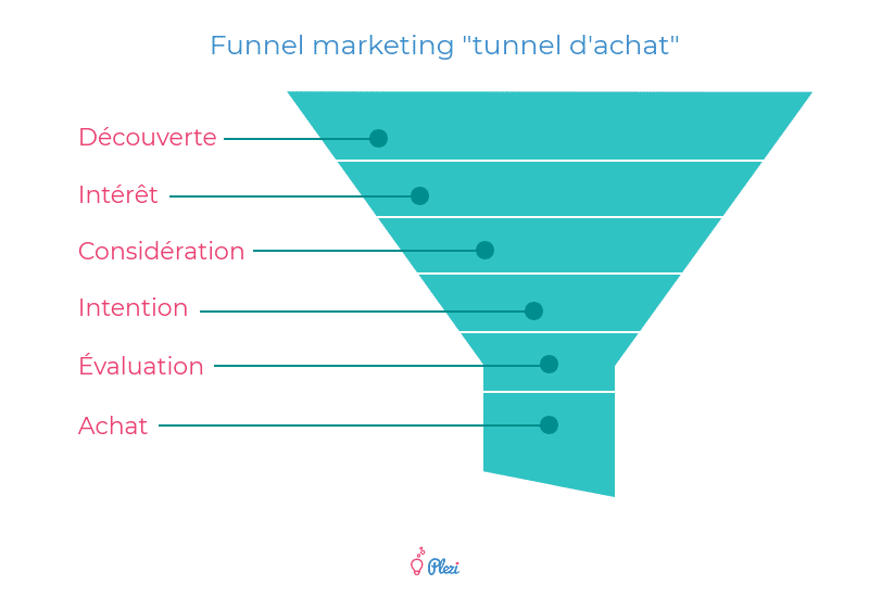 Funnel Marketing représentant le tunnel d'achat