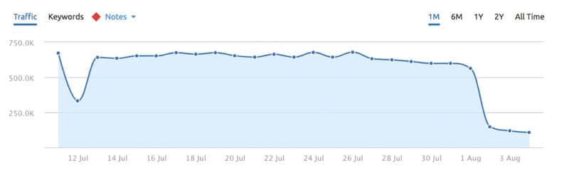 traffic-drop-google-medic