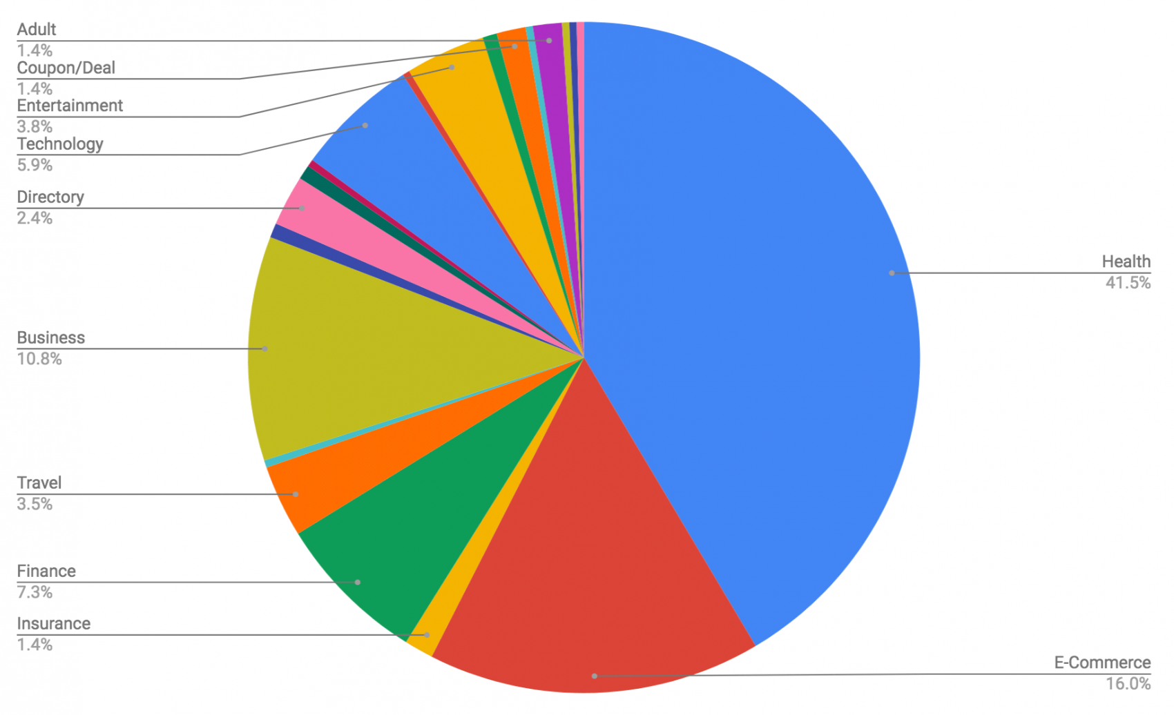 Graphique Google Medic