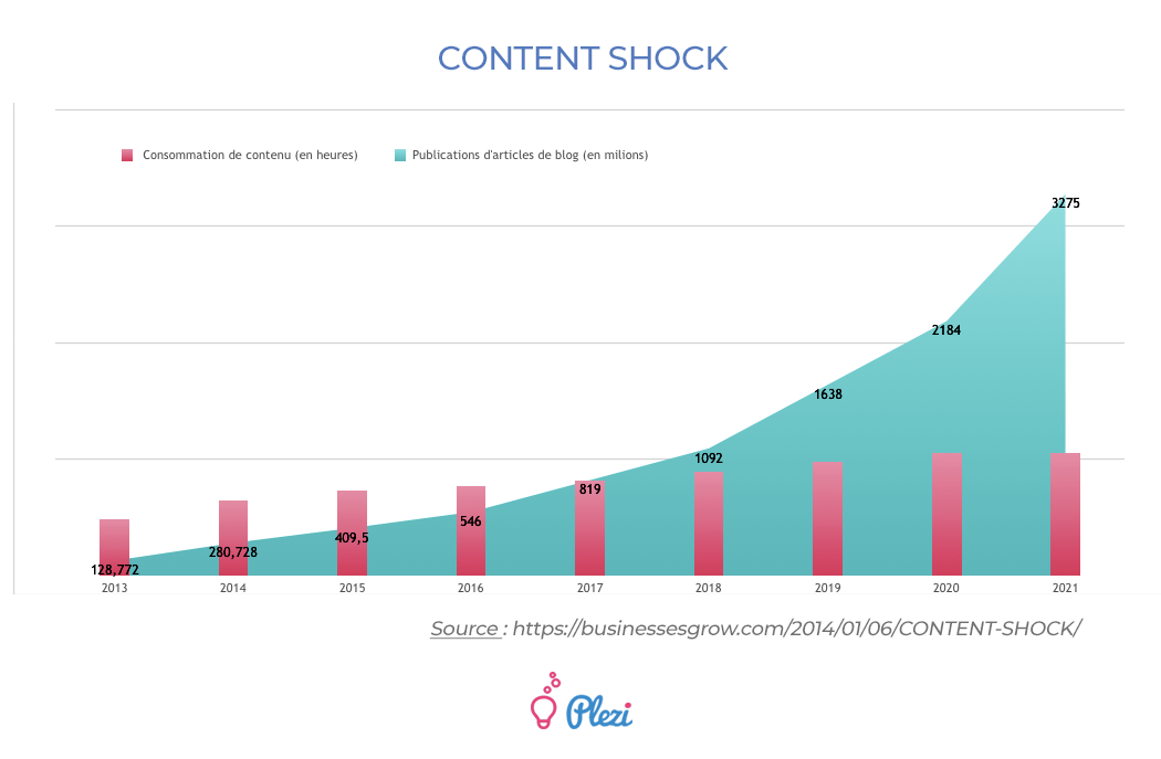 Content Shock : graphique avec statistiques 2013 à 2021
