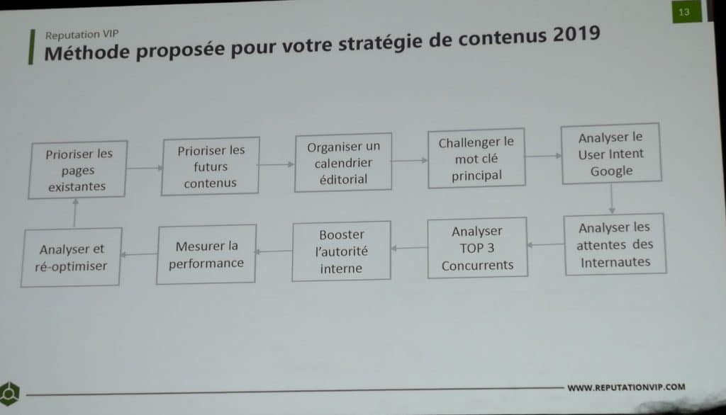 Processus de création de contenu optimisé SEO par Nicolas Nguyen de Reputation VIP