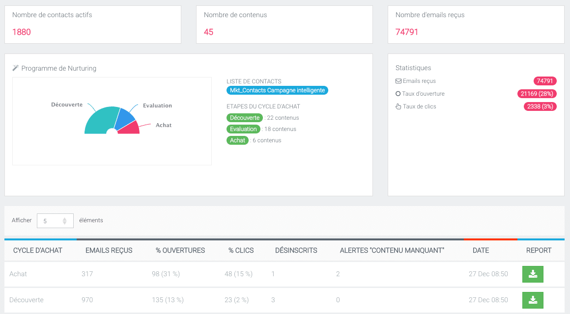 tableau de bord des statistiques des campagnes de lead nurturing dans plezi