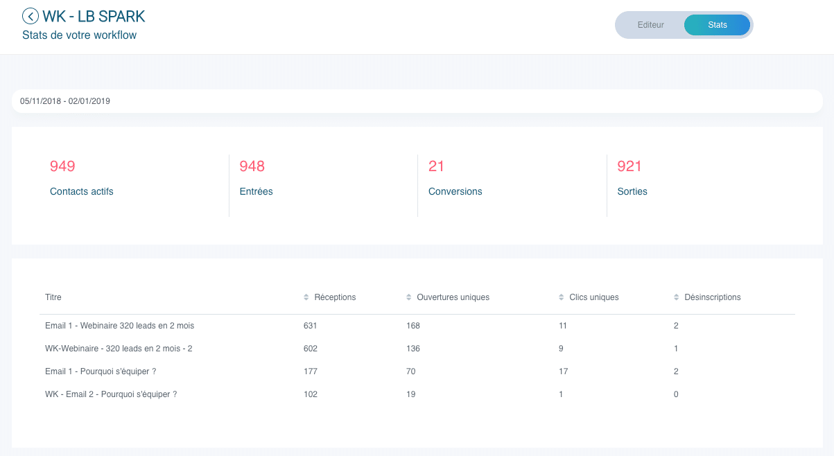 Statistiques des workflows dans les scénarios d'engagement de lead nurturing