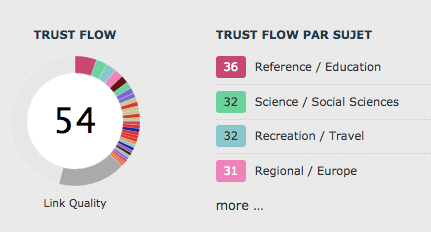 Exemple de trust flow par Majestic pour indiquer la confiance accordée à un site, ou autrement dit, la qualité de ses liens