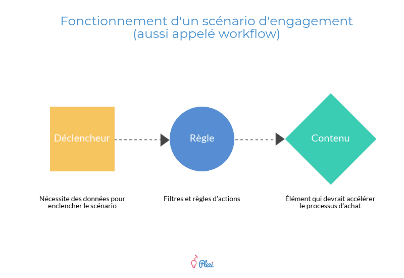 Schéma représentant le fonctionnement d'un workflow de marketing automation : déclencheur, règle, contenu.
