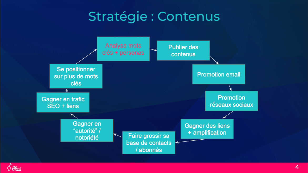 Représentation et découpage du cercle vertueux en content et inbound marketing, autrement appelé "Marketing Flywheel"