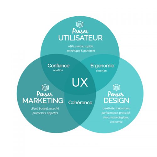 Expérience utilisateur (UX), interface utilisateur (UI)… Comment s'y retrouver ?