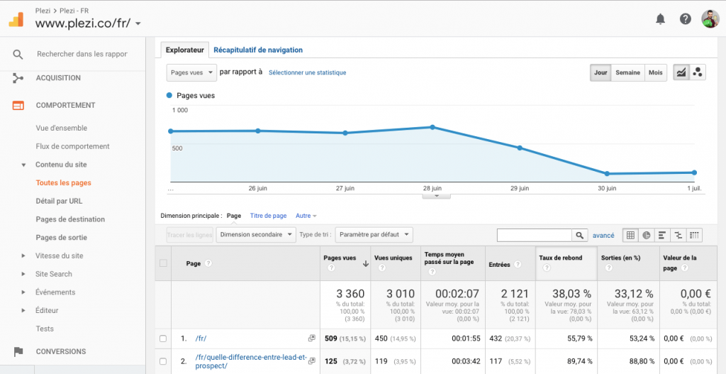 Google Analytics : la référence comme outil d'analyse des statistiques web en stratégie de content marketing