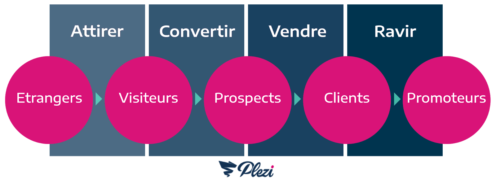 schéma des étapes du funnel marketing B2B