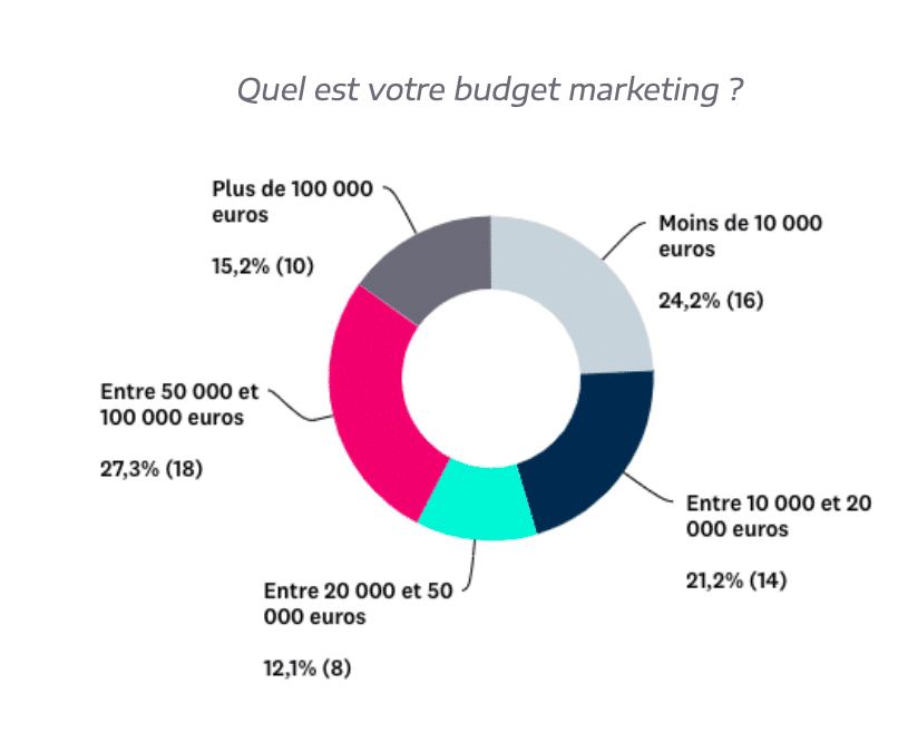 Graphique budget marketing