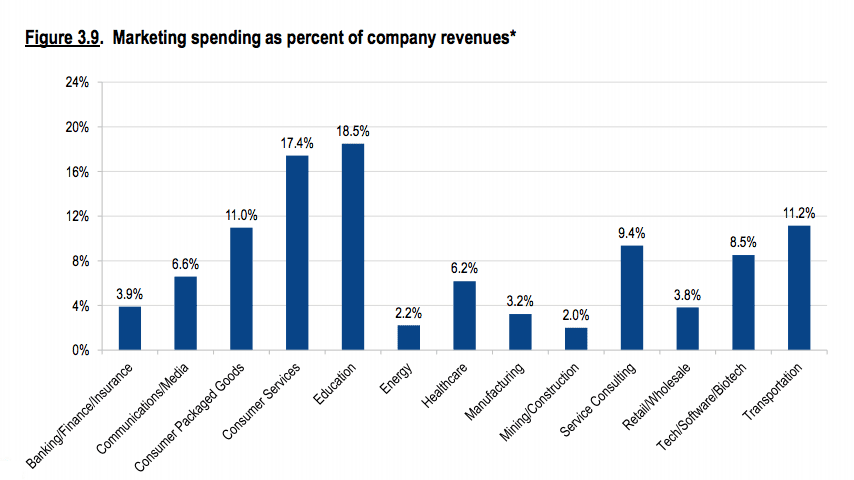 benchmark des budgets marketing en B2B