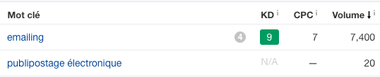 Comparatif des volumes de recherche dans Google pour emailing VS publipostage electronique