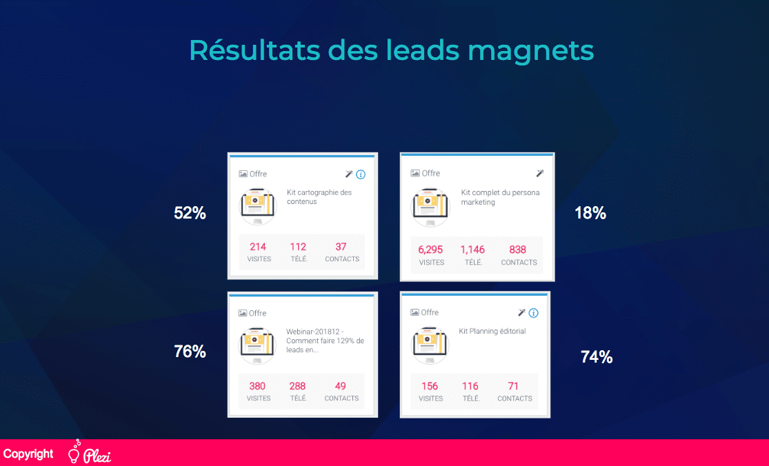 résumé des différents taux de conversion des lead magnet Plezi