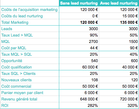 Tableau démontrant comment calculer le roi du lead nurturing à l'aide du calcul du coût d'acquisition client