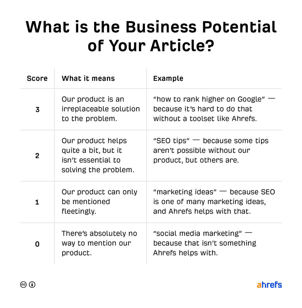 ahrefs business potential index