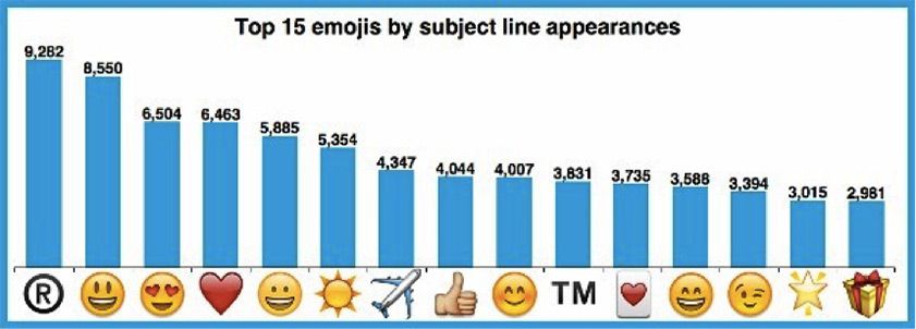 Utilisation des emojis dans les campagnes d'emailing