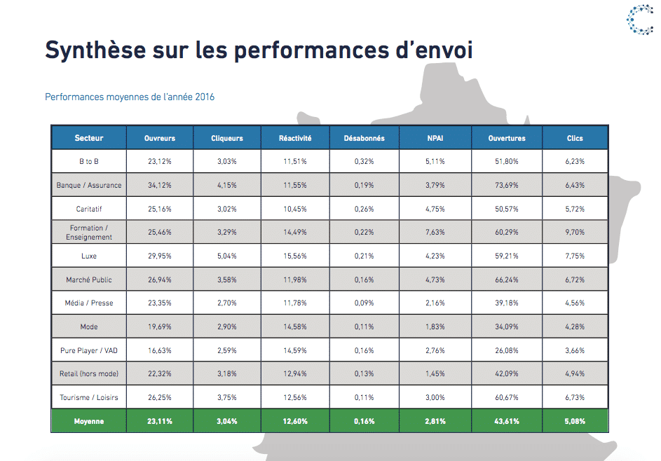 Performances d'emailing (taux de clic, ouverture, désabonnement, etc.) par secteur, notamment en B2B