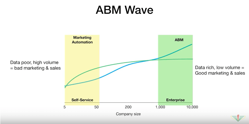 Lien entre la taille d'une entreprise cible et la stratégie marketing que l'on doit développer : marketing automation ou ABM, par Guillaume Cabane à The Family