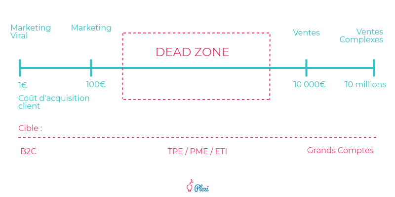 Quel processus marketing / commercial en fonction de la cible B2B et de son coût d'acquisition ?