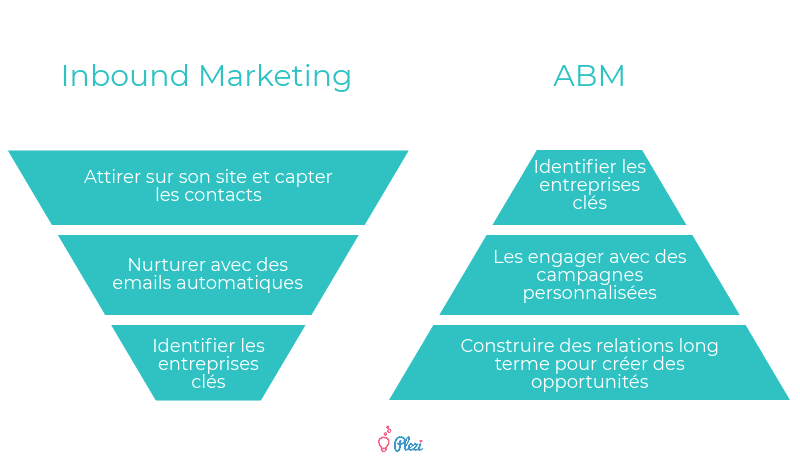 Comparatif Inbound Marketing VS ABM (Account Based Marketing) en B2B