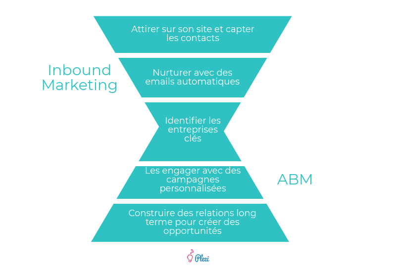 Continuité et synergies Inbound Marketing et ABM (Account Based Marketing)