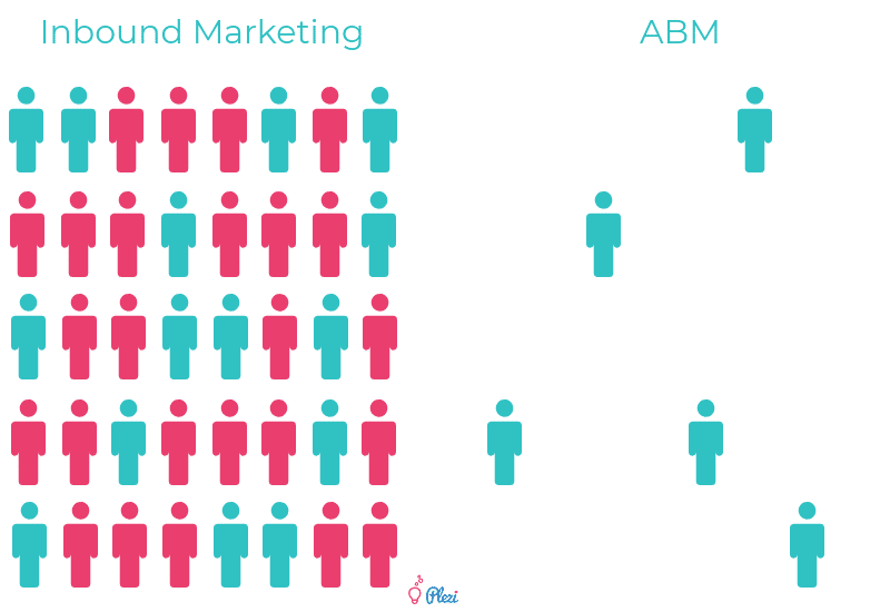 Représentation visuelle de l'inbound marketing et de l'ABM (account based marketing) en B2B