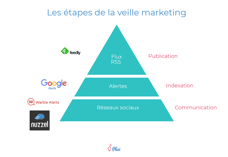 les étapes de la veille marketing B2B