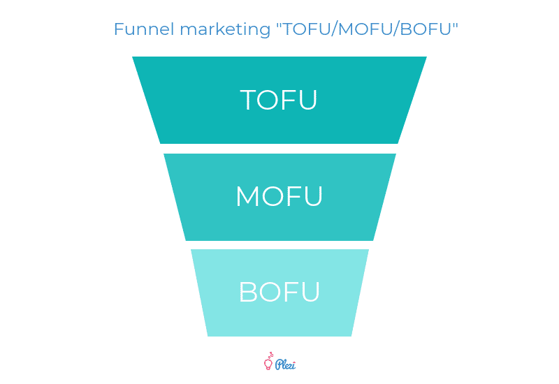Funnel Marketing B2B TOFU / MOFU / BOFU