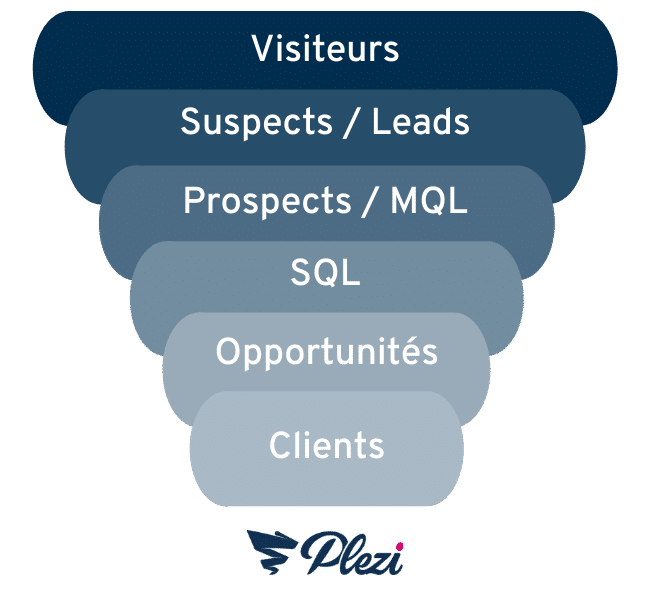 Funnel marketing MQL SQL