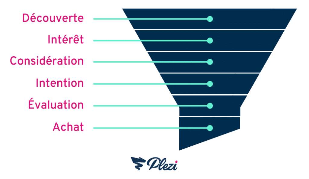 Funnel Marketing Définition et usages (vraiment) concrets