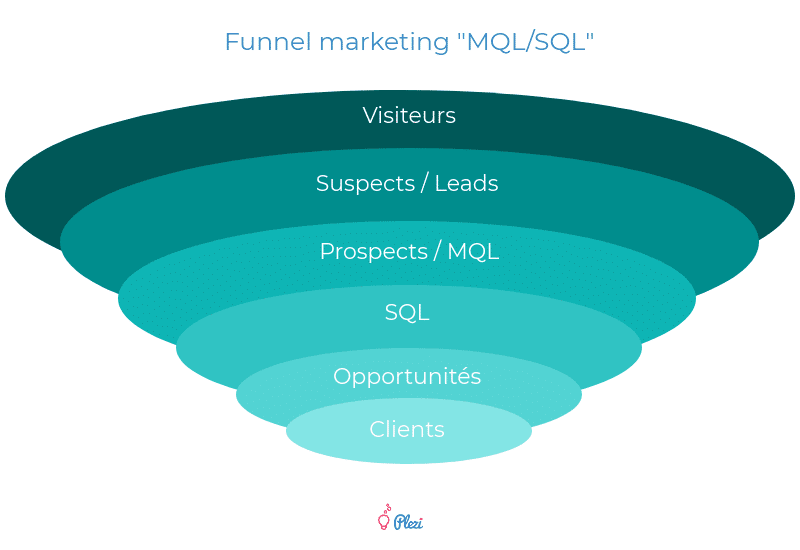 Funnel Marketing avec classification en fonction de la phase d'acquisition client