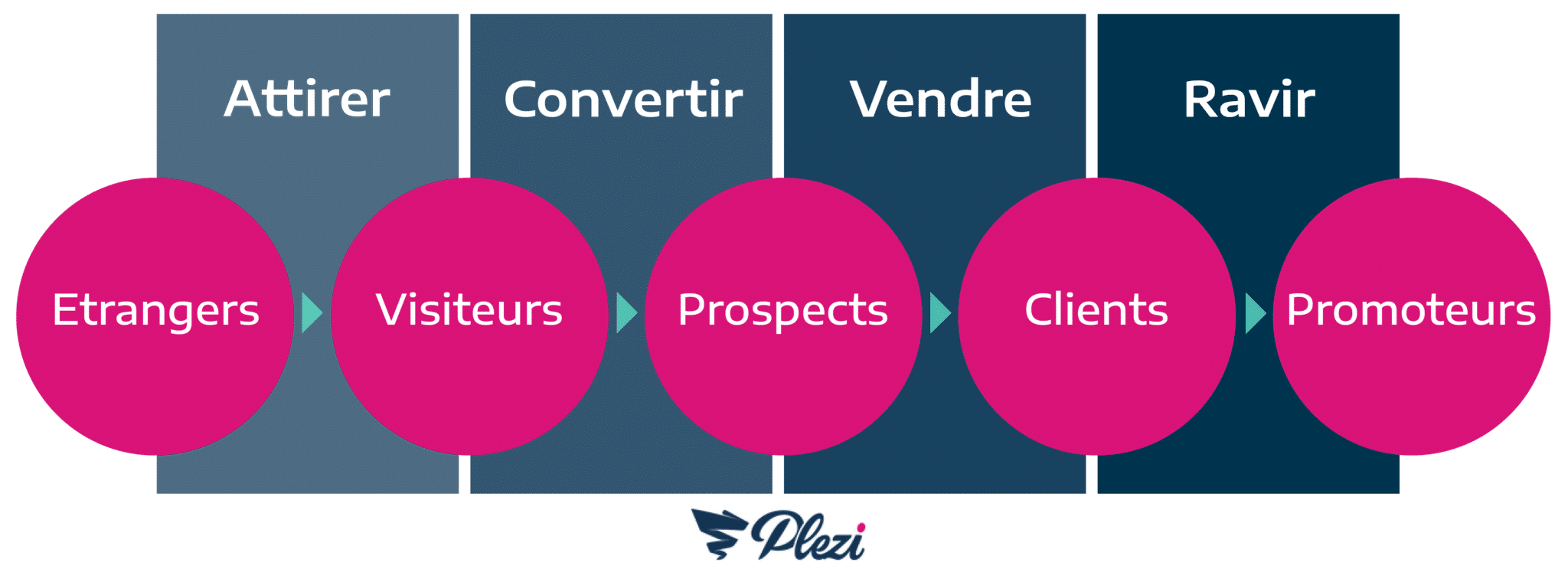 funnel marketing : les étapes de transformation du prospect