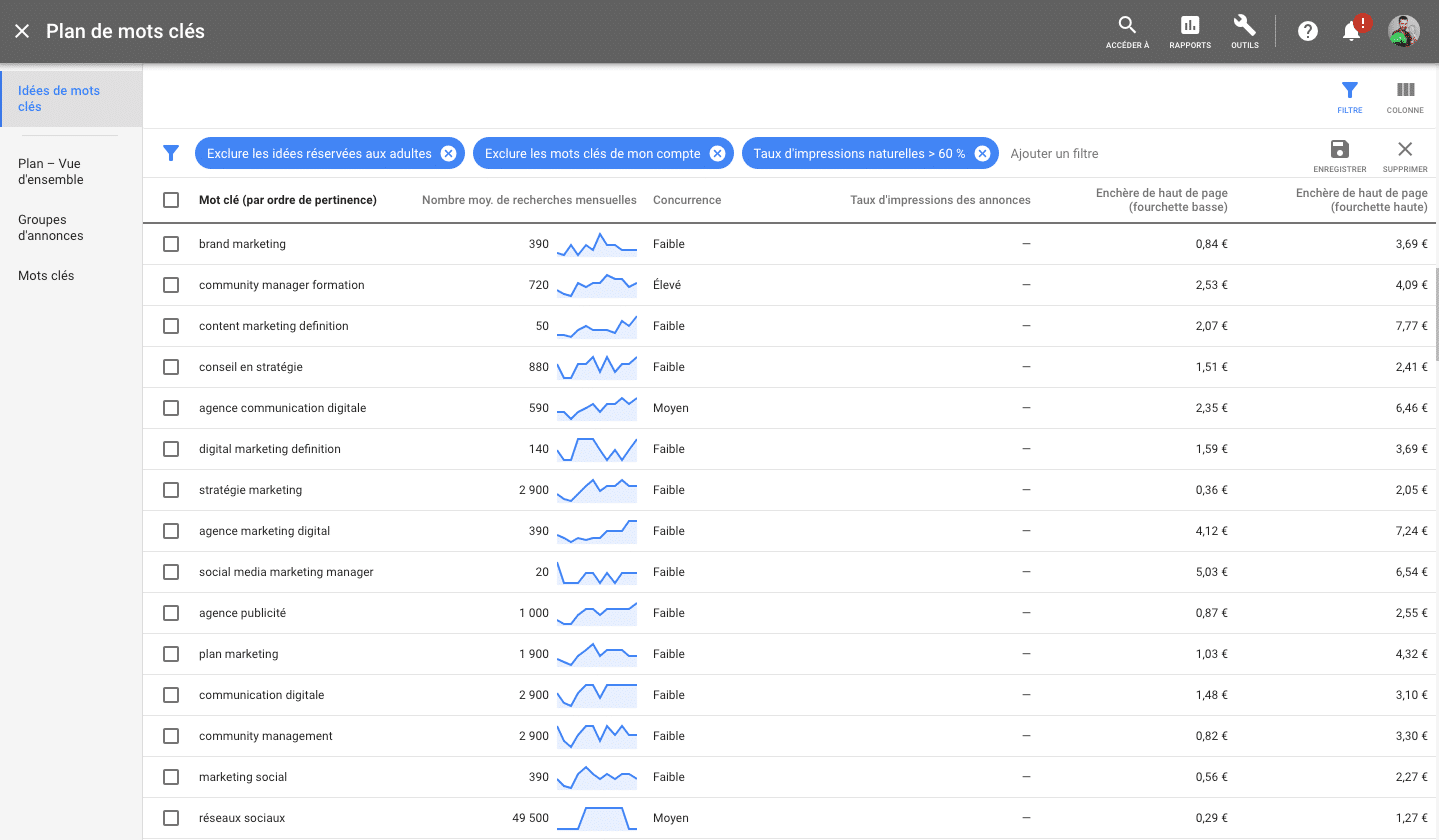 Google Ads permet de vérifier le trafic par mot clé pour la création de contenus
