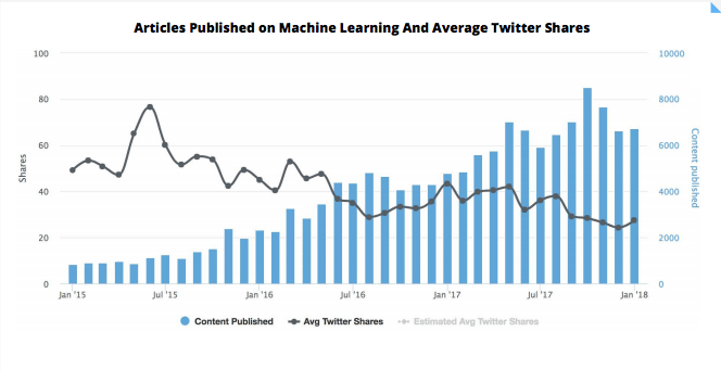 Content Shock d'après l'étude de Buzzsumo en 2018