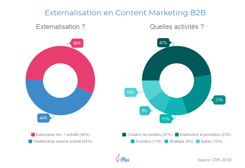 Statistiques : graphique sur l'externalisation en content marketing B2B
