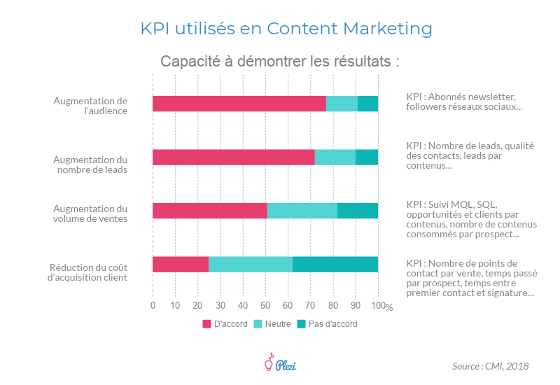 KPI utilisés en Content Marketing