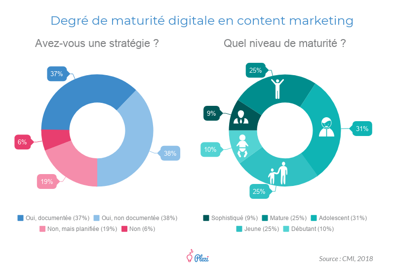 Statistiques : Degré de maturité digitale des entreprises B2B en Content Marketing