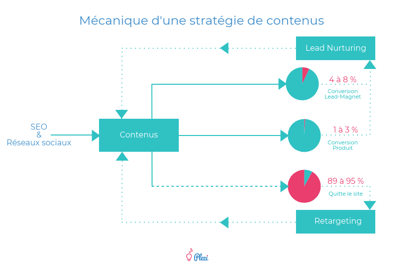 Mécanique d'une stratégie de contenu pour convertir