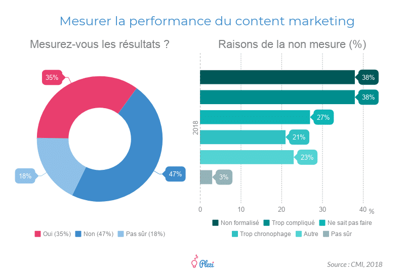 Comment mesurer la performance du content marketing B2B