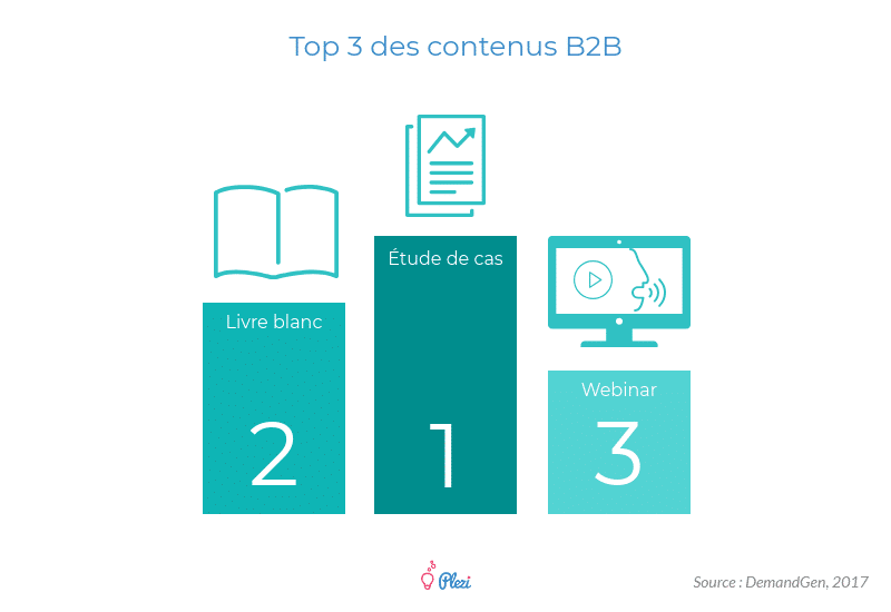 Top 3 des contenus marketing utilisés en B2B